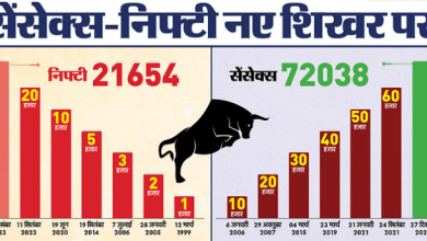 शेयर बाजार फिर नए ऑल टाइम हाई पर; सेंसेक्स 700 अंक चढ़ा, निफ्टी 21650 के पार