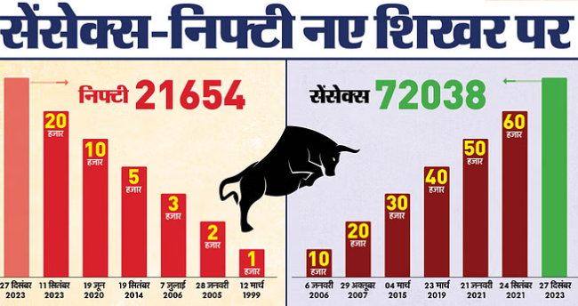 शेयर बाजार फिर नए ऑल टाइम हाई पर; सेंसेक्स 700 अंक चढ़ा, निफ्टी 21650 के पार